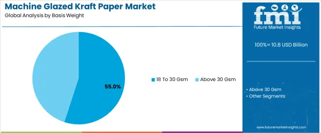 Machine Glazed Kraft Paper Market   Analysis By Basis Weight